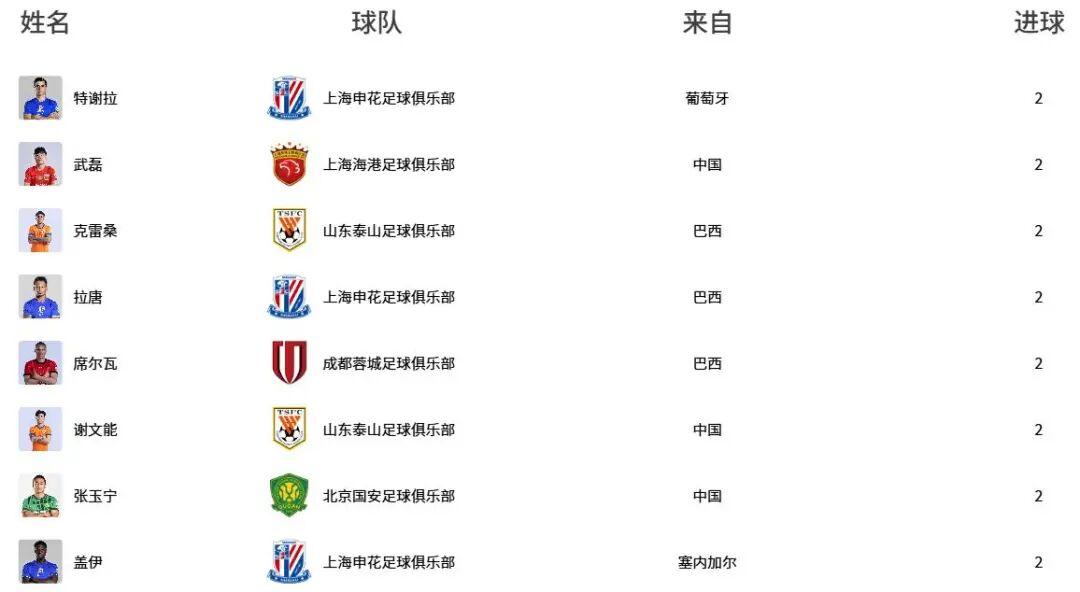 J9九游会平台-中超最新射手榜：8人2球并列榜首，武磊、谢文能、张玉宁在列